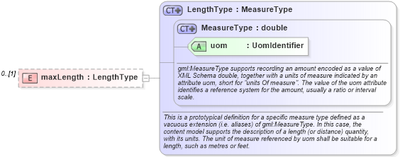 XSD Diagram of maxLength in schema tin_xsd (Geography Markup Language)