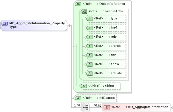 XSD Diagram of MD_AggregateInformation_PropertyType in schema identification_xsd (Geography Markup Language)