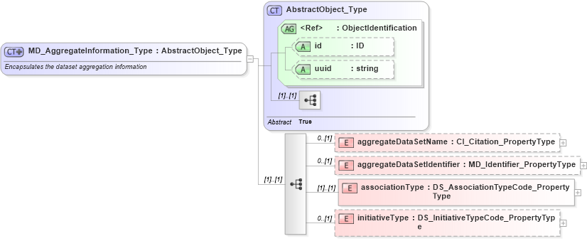 XSD Diagram of MD_AggregateInformation_Type in schema identification_xsd (Geography Markup Language)