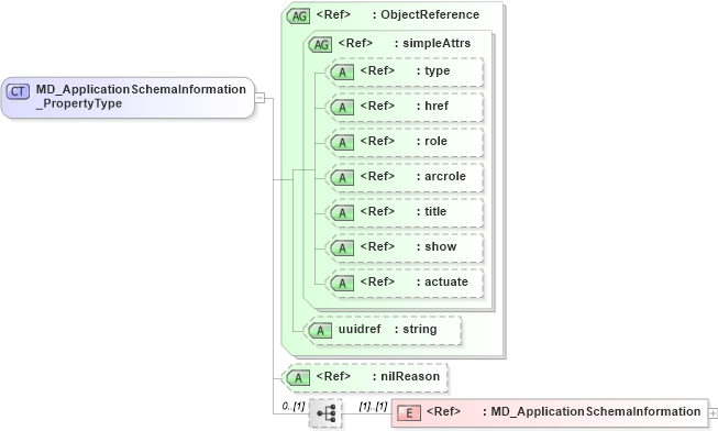 XSD Diagram of MD_ApplicationSchemaInformation_PropertyType in schema applicationschema_xsd (Geography Markup Language)