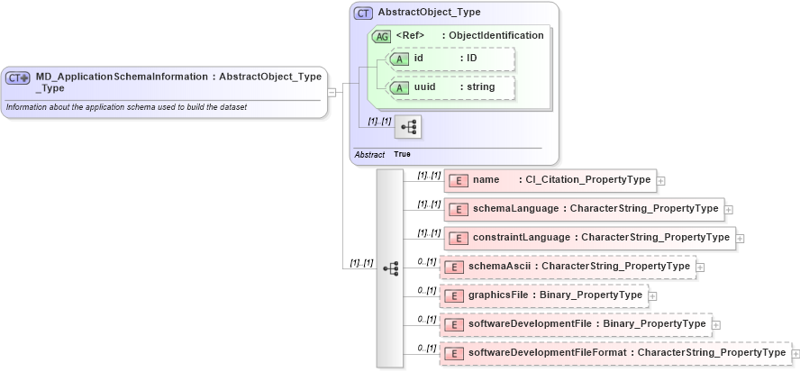 XSD Diagram of MD_ApplicationSchemaInformation_Type in schema applicationschema_xsd (Geography Markup Language)