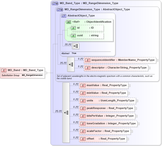 XSD Diagram of MD_Band in schema content_xsd (Geography Markup Language)