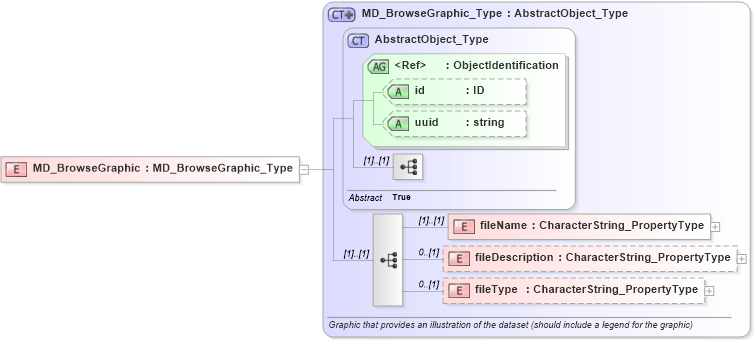 XSD Diagram of MD_BrowseGraphic in schema identification_xsd (Geography Markup Language)