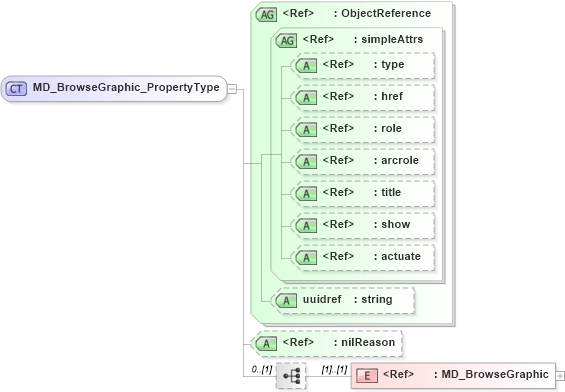 XSD Diagram of MD_BrowseGraphic_PropertyType in schema identification_xsd (Geography Markup Language)