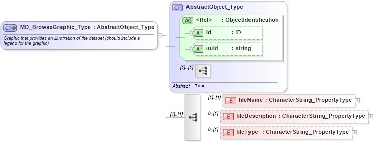 XSD Diagram of MD_BrowseGraphic_Type in schema identification_xsd (Geography Markup Language)