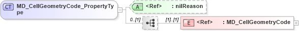 XSD Diagram of MD_CellGeometryCode_PropertyType in schema spatialrepresentation_xsd (Geography Markup Language)