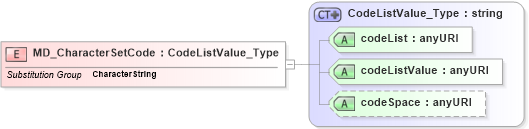 XSD Diagram of MD_CharacterSetCode in schema identification_xsd (Geography Markup Language)