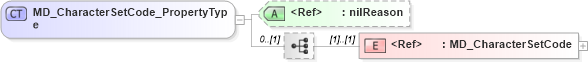 XSD Diagram of MD_CharacterSetCode_PropertyType in schema identification_xsd (Geography Markup Language)