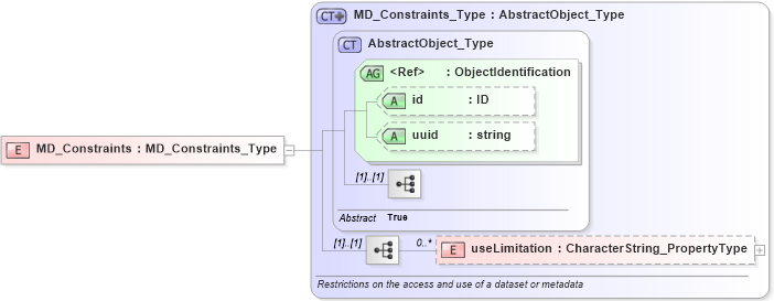 XSD Diagram of MD_Constraints in schema constraints_xsd (Geography Markup Language)