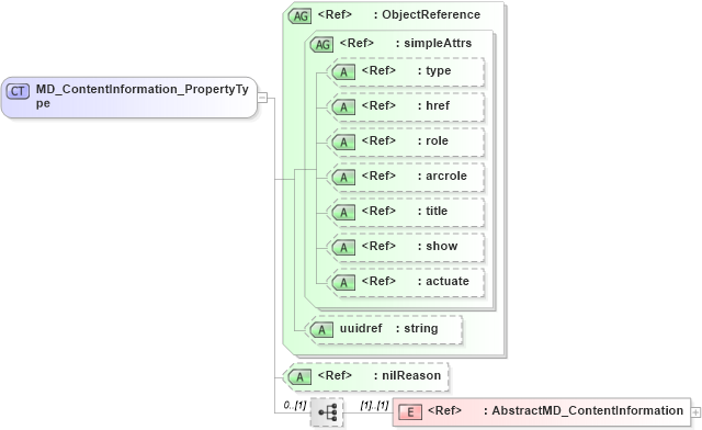 XSD Diagram of MD_ContentInformation_PropertyType in schema content_xsd (Geography Markup Language)