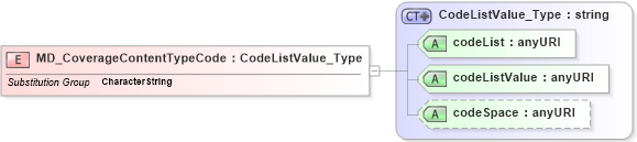 XSD Diagram of MD_CoverageContentTypeCode in schema content_xsd (Geography Markup Language)