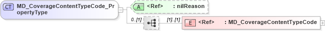 XSD Diagram of MD_CoverageContentTypeCode_PropertyType in schema content_xsd (Geography Markup Language)