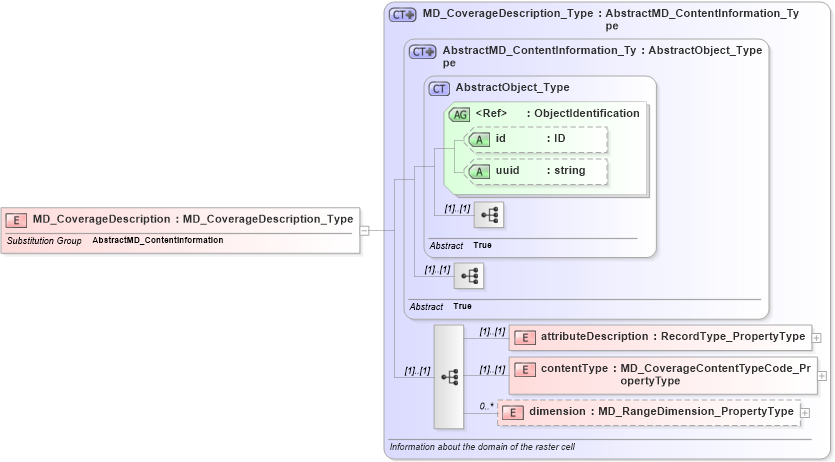 XSD Diagram of MD_CoverageDescription in schema content_xsd (Geography Markup Language)