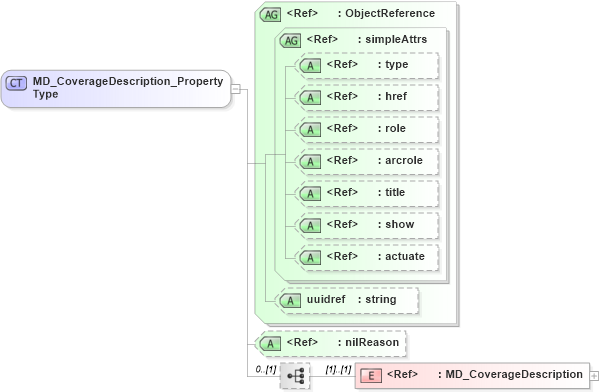XSD Diagram of MD_CoverageDescription_PropertyType in schema content_xsd (Geography Markup Language)