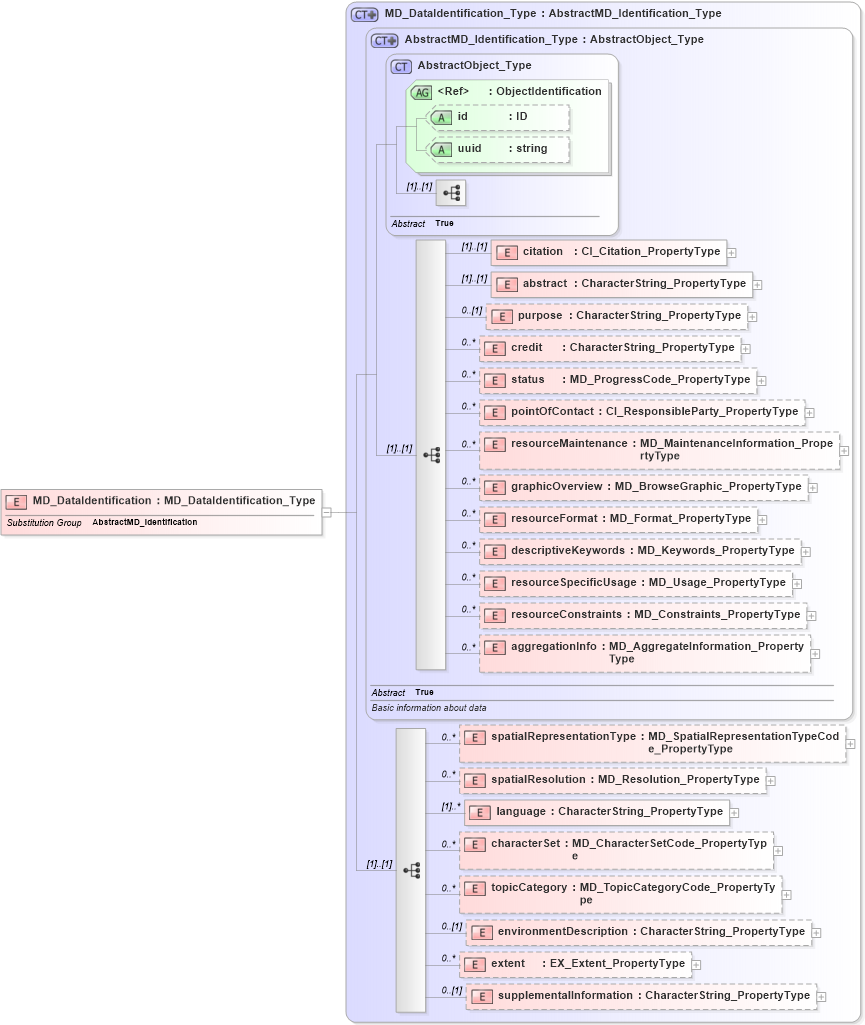 XSD Diagram of MD_DataIdentification in schema identification_xsd (Geography Markup Language)