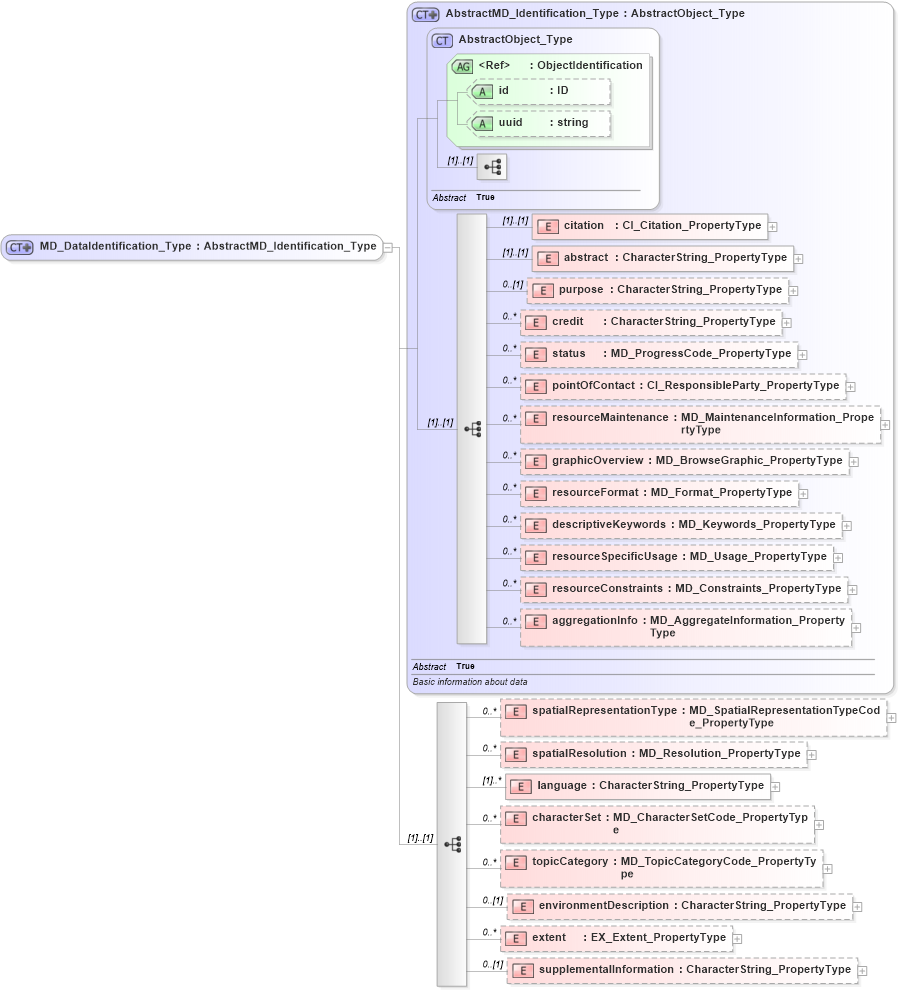 XSD Diagram of MD_DataIdentification_Type in schema identification_xsd (Geography Markup Language)