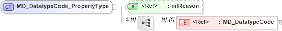 XSD Diagram of MD_DatatypeCode_PropertyType in schema metadataextension_xsd (Geography Markup Language)