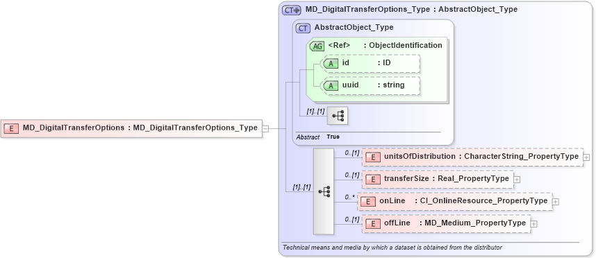 XSD Diagram of MD_DigitalTransferOptions in schema distribution_xsd (Geography Markup Language)
