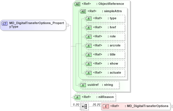 XSD Diagram of MD_DigitalTransferOptions_PropertyType in schema distribution_xsd (Geography Markup Language)