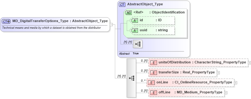 XSD Diagram of MD_DigitalTransferOptions_Type in schema distribution_xsd (Geography Markup Language)