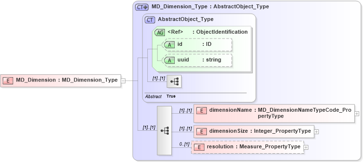 XSD Diagram of MD_Dimension in schema spatialrepresentation_xsd (Geography Markup Language)