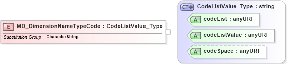 XSD Diagram of MD_DimensionNameTypeCode in schema spatialrepresentation_xsd (Geography Markup Language)