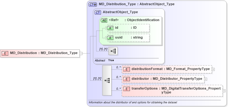 XSD Diagram of MD_Distribution in schema distribution_xsd (Geography Markup Language)