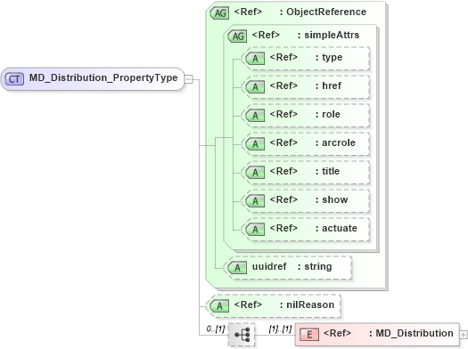 XSD Diagram of MD_Distribution_PropertyType in schema distribution_xsd (Geography Markup Language)