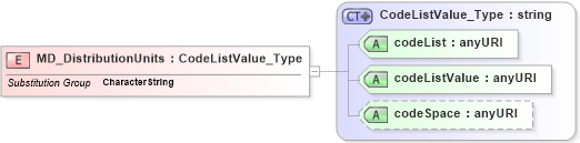 XSD Diagram of MD_DistributionUnits in schema distribution_xsd (Geography Markup Language)
