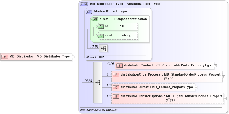 XSD Diagram of MD_Distributor in schema distribution_xsd (Geography Markup Language)