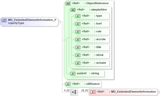 XSD Diagram of MD_ExtendedElementInformation_PropertyType in schema metadataextension_xsd (Geography Markup Language)