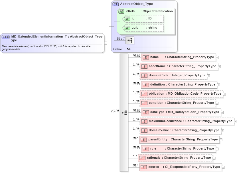XSD Diagram of MD_ExtendedElementInformation_Type in schema metadataextension_xsd (Geography Markup Language)