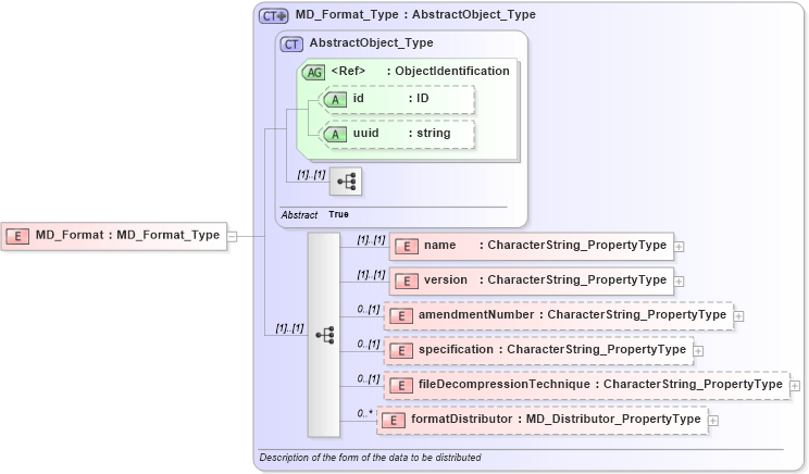 XSD Diagram of MD_Format in schema distribution_xsd (Geography Markup Language)