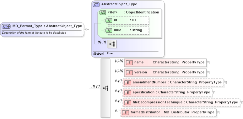 XSD Diagram of MD_Format_Type in schema distribution_xsd (Geography Markup Language)