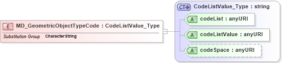 XSD Diagram of MD_GeometricObjectTypeCode in schema spatialrepresentation_xsd (Geography Markup Language)