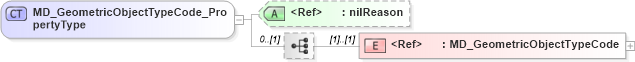 XSD Diagram of MD_GeometricObjectTypeCode_PropertyType in schema spatialrepresentation_xsd (Geography Markup Language)