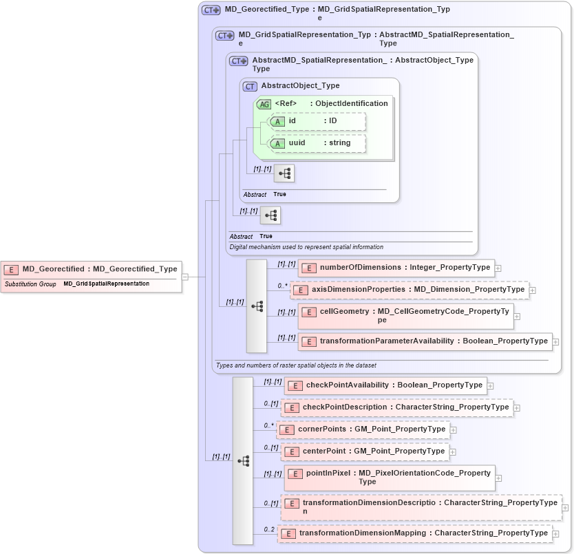 XSD Diagram of MD_Georectified in schema spatialrepresentation_xsd (Geography Markup Language)