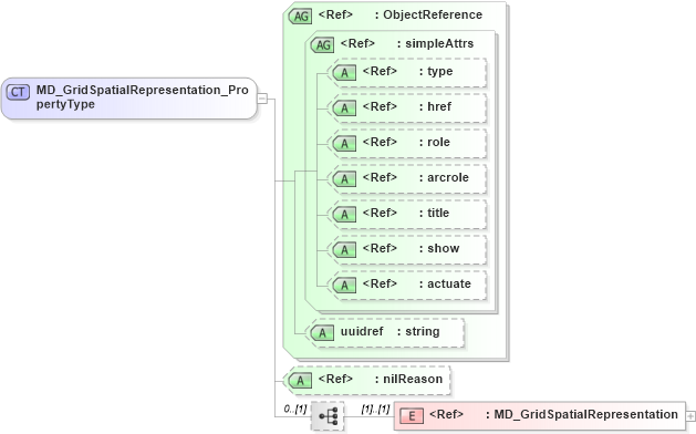 XSD Diagram of MD_GridSpatialRepresentation_PropertyType in schema spatialrepresentation_xsd (Geography Markup Language)