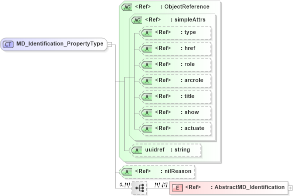 XSD Diagram of MD_Identification_PropertyType in schema identification_xsd (Geography Markup Language)