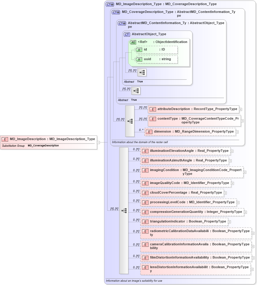 XSD Diagram of MD_ImageDescription in schema content_xsd (Geography Markup Language)