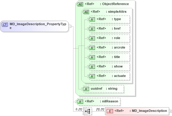 XSD Diagram of MD_ImageDescription_PropertyType in schema content_xsd (Geography Markup Language)
