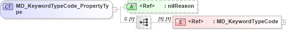 XSD Diagram of MD_KeywordTypeCode_PropertyType in schema identification_xsd (Geography Markup Language)