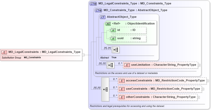 XSD Diagram of MD_LegalConstraints in schema constraints_xsd (Geography Markup Language)