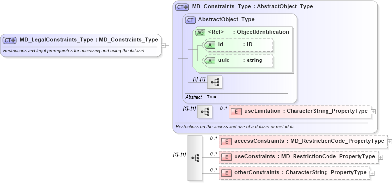 XSD Diagram of MD_LegalConstraints_Type in schema constraints_xsd (Geography Markup Language)