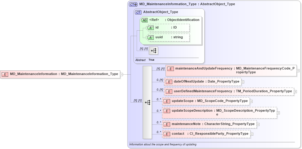 XSD Diagram of MD_MaintenanceInformation in schema maintenance_xsd (Geography Markup Language)