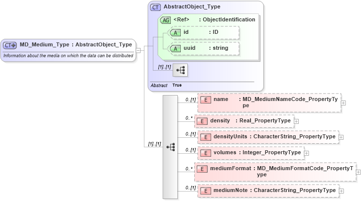 XSD Diagram of MD_Medium_Type in schema distribution_xsd (Geography Markup Language)