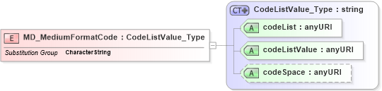 XSD Diagram of MD_MediumFormatCode in schema distribution_xsd (Geography Markup Language)