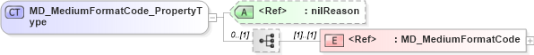 XSD Diagram of MD_MediumFormatCode_PropertyType in schema distribution_xsd (Geography Markup Language)