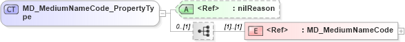 XSD Diagram of MD_MediumNameCode_PropertyType in schema distribution_xsd (Geography Markup Language)