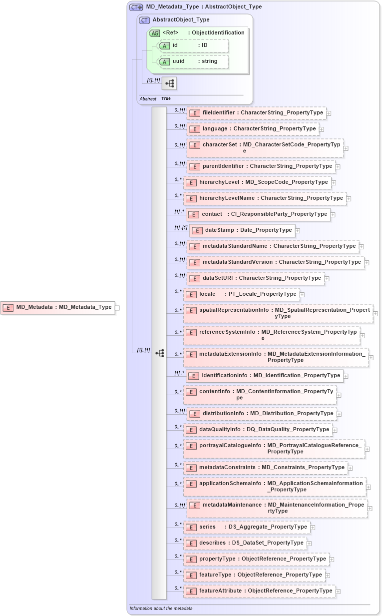 XSD Diagram of MD_Metadata in schema metadataentity_xsd (Geography Markup Language)
